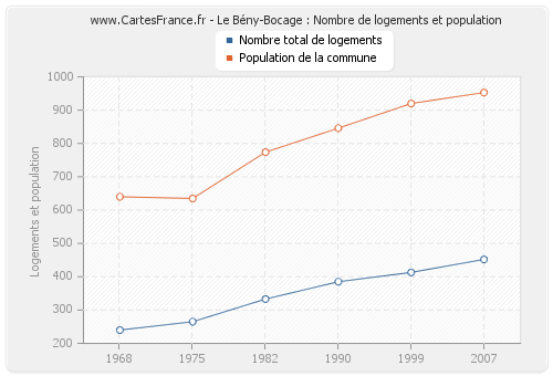 Le Bény-Bocage : Nombre de logements et population